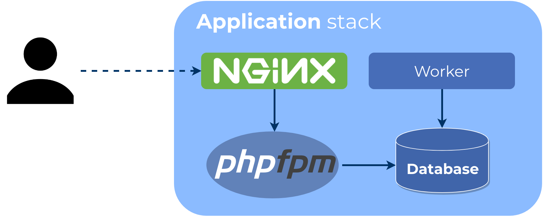 Application stack