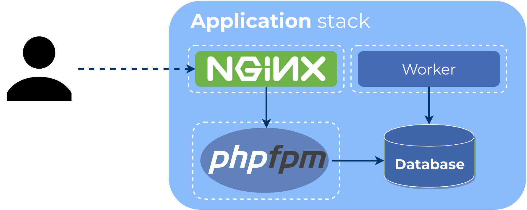 Containerized application stack