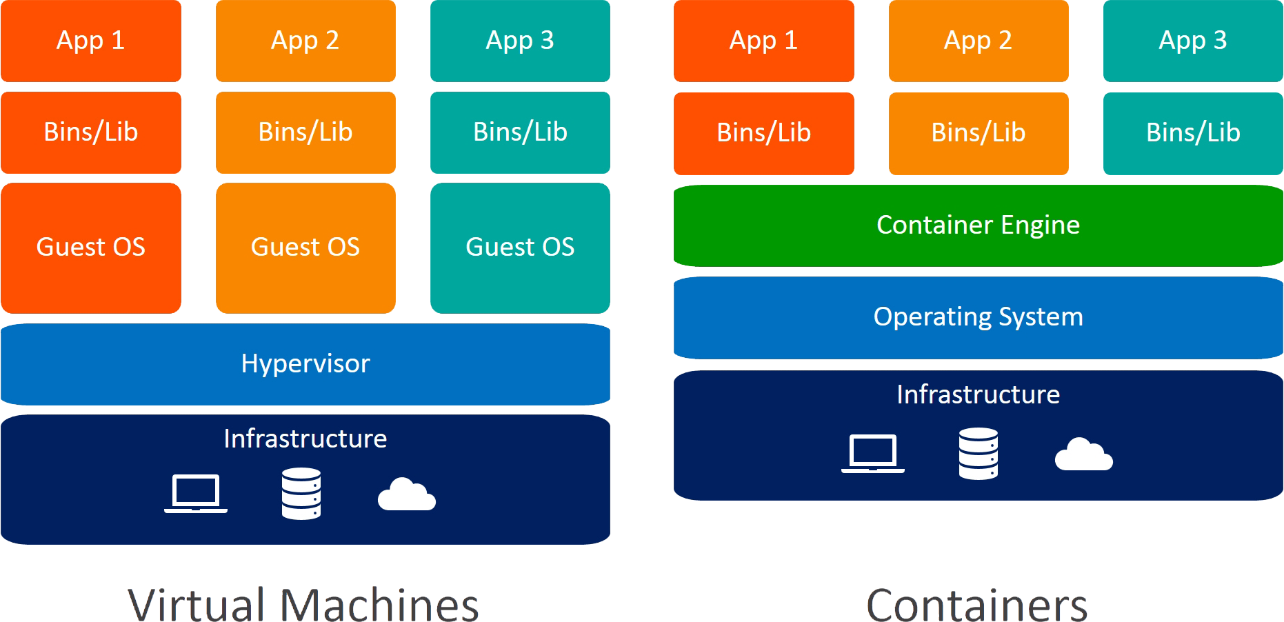 VMs vs Containers